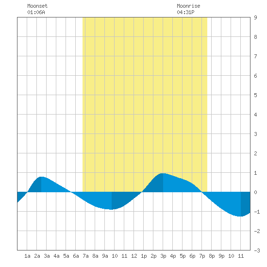 Reaves Point 0.8mi NE tide chart for Tuesday, September 2, 2025