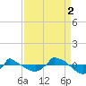 Reaves Point 0.8mi NE tide chart for Tuesday, September 2, 2025