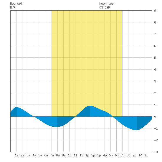 Reaves Point 0.8mi NE tide chart for Tuesday, September 30, 2025
