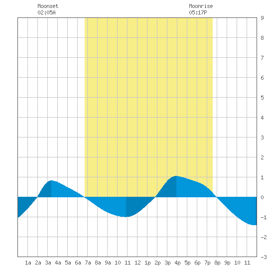 Reaves Point 0.8mi NE tide chart for Wednesday, September 3, 2025