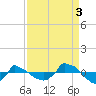Reaves Point 0.8mi NE tide chart for Wednesday, September 3, 2025