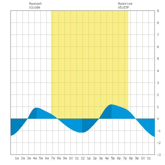 Reaves Point 0.8mi NE tide chart for Thursday, September 4, 2025
