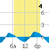 Reaves Point 0.8mi NE tide chart for Thursday, September 4, 2025