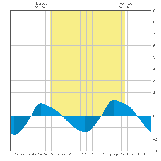 Reaves Point 0.8mi NE tide chart for Friday, September 5, 2025