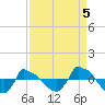 Reaves Point 0.8mi NE tide chart for Friday, September 5, 2025
