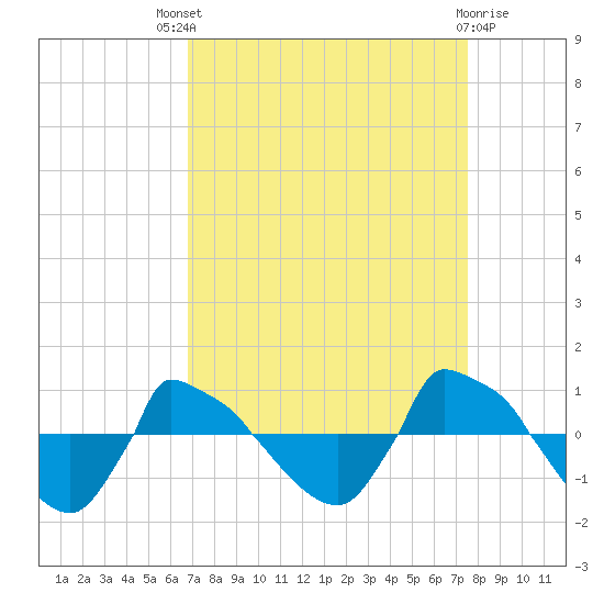 Reaves Point 0.8mi NE tide chart for Saturday, September 6, 2025
