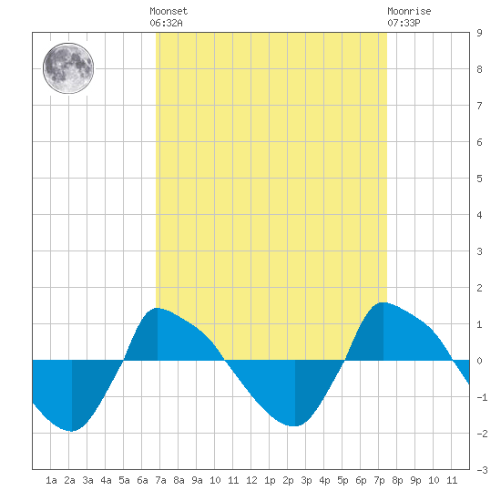 Reaves Point 0.8mi NE tide chart for Sunday, September 7, 2025
