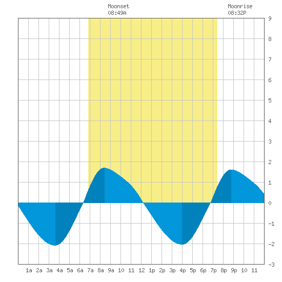 Reaves Point 0.8mi NE tide chart for Tuesday, September 9, 2025