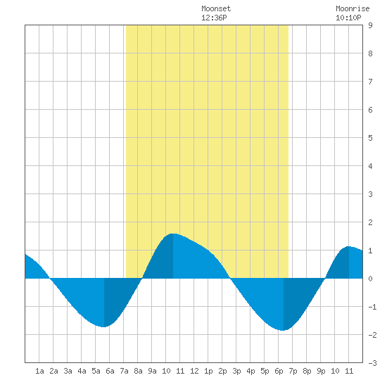 Reaves Point 0.8mi NE tide chart for Saturday, October 11, 2025
