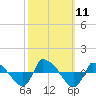 Reaves Point 0.8mi NE tide chart for Saturday, October 11, 2025