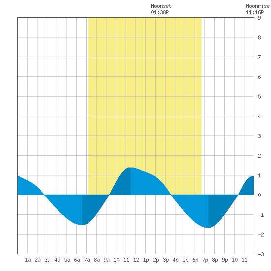 Reaves Point 0.8mi NE tide chart for Sunday, October 12, 2025