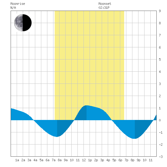 Reaves Point 0.8mi NE tide chart for Monday, October 13, 2025