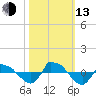 Reaves Point 0.8mi NE tide chart for Monday, October 13, 2025