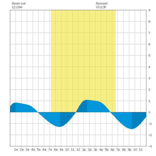 Reaves Point 0.8mi NE tide chart for Tuesday, October 14, 2025