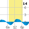 Reaves Point 0.8mi NE tide chart for Tuesday, October 14, 2025
