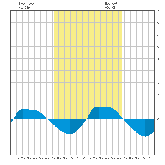 Reaves Point 0.8mi NE tide chart for Wednesday, October 15, 2025