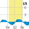 Reaves Point 0.8mi NE tide chart for Wednesday, October 15, 2025