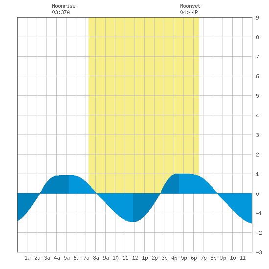 Reaves Point 0.8mi NE tide chart for Friday, October 17, 2025