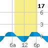 Reaves Point 0.8mi NE tide chart for Friday, October 17, 2025