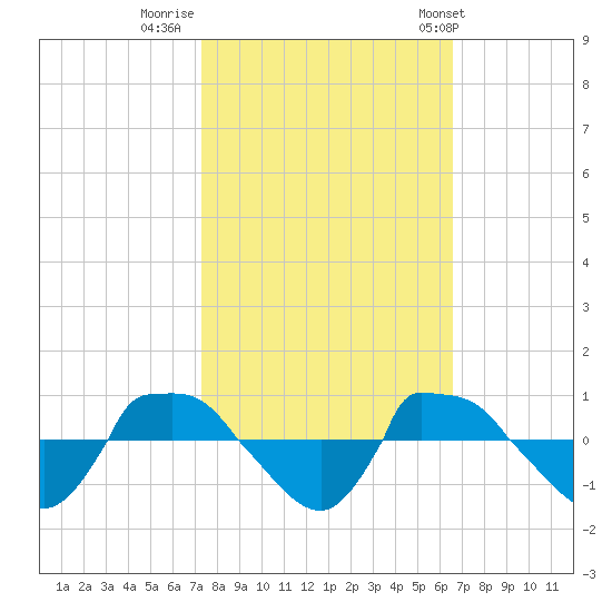 Reaves Point 0.8mi NE tide chart for Saturday, October 18, 2025