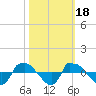 Reaves Point 0.8mi NE tide chart for Saturday, October 18, 2025