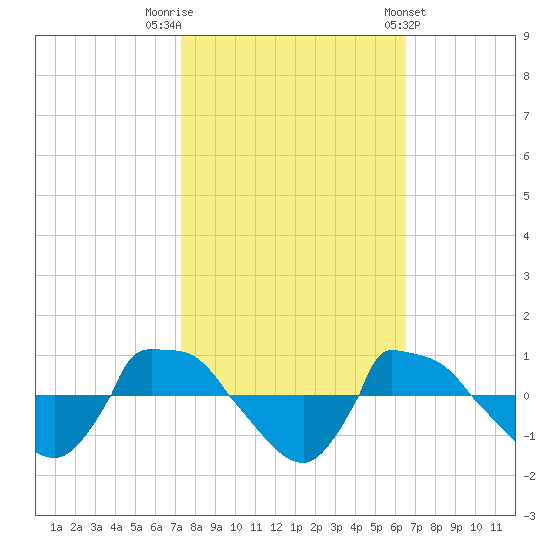 Reaves Point 0.8mi NE tide chart for Sunday, October 19, 2025