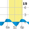 Reaves Point 0.8mi NE tide chart for Sunday, October 19, 2025