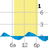 Reaves Point 0.8mi NE tide chart for Wednesday, October 1, 2025
