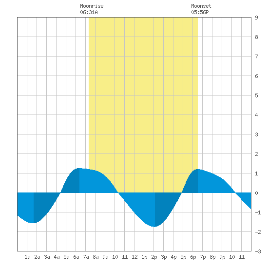 Reaves Point 0.8mi NE tide chart for Monday, October 20, 2025