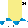 Reaves Point 0.8mi NE tide chart for Monday, October 20, 2025