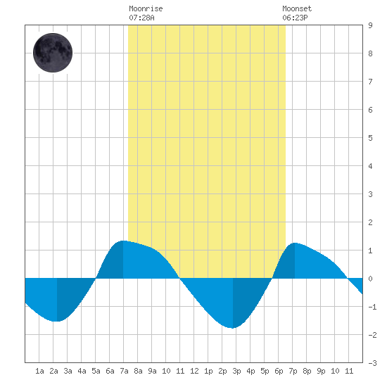 Reaves Point 0.8mi NE tide chart for Tuesday, October 21, 2025