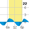 Reaves Point 0.8mi NE tide chart for Wednesday, October 22, 2025