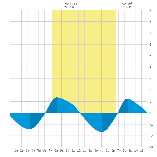 Reaves Point 0.8mi NE tide chart for Thursday, October 23, 2025