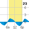 Reaves Point 0.8mi NE tide chart for Thursday, October 23, 2025