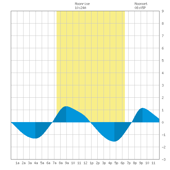Reaves Point 0.8mi NE tide chart for Friday, October 24, 2025