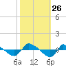Reaves Point 0.8mi NE tide chart for Sunday, October 26, 2025