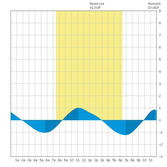 Reaves Point 0.8mi NE tide chart for Monday, October 27, 2025