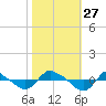 Reaves Point 0.8mi NE tide chart for Monday, October 27, 2025