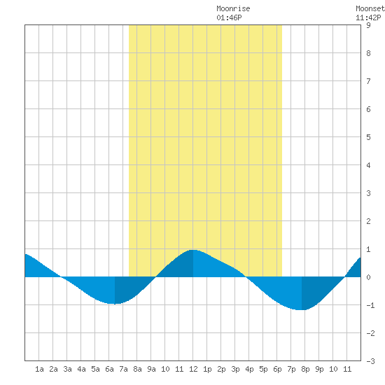 Reaves Point 0.8mi NE tide chart for Tuesday, October 28, 2025