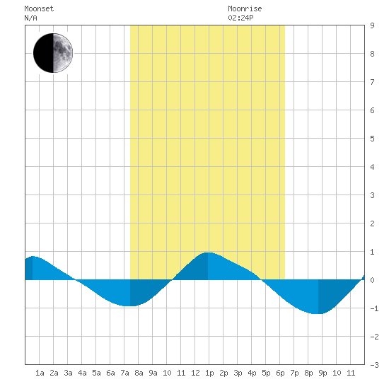 Reaves Point 0.8mi NE tide chart for Wednesday, October 29, 2025