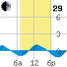 Reaves Point 0.8mi NE tide chart for Wednesday, October 29, 2025