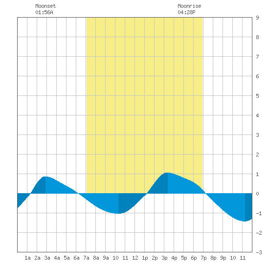 Reaves Point 0.8mi NE tide chart for Thursday, October 2, 2025