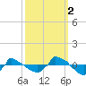 Reaves Point 0.8mi NE tide chart for Thursday, October 2, 2025