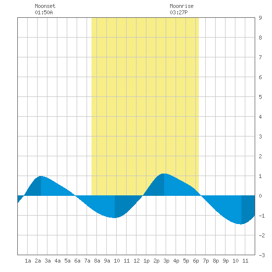 Reaves Point 0.8mi NE tide chart for Friday, October 31, 2025