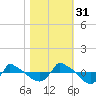 Reaves Point 0.8mi NE tide chart for Friday, October 31, 2025
