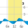Reaves Point 0.8mi NE tide chart for Friday, October 3, 2025