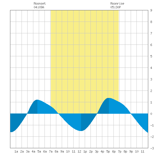 Reaves Point 0.8mi NE tide chart for Saturday, October 4, 2025