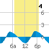 Reaves Point 0.8mi NE tide chart for Saturday, October 4, 2025