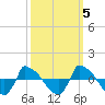 Reaves Point 0.8mi NE tide chart for Sunday, October 5, 2025