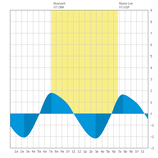 Reaves Point 0.8mi NE tide chart for Tuesday, October 7, 2025